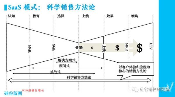 说了一百多年的销售理论应该进化了