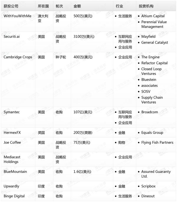 [投融资事件列表]