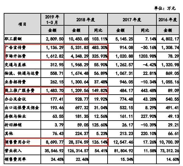 IPO观察|玻尿酸龙头华熙生物冲刺科创板：研发投入不足5%，核心技术系花45万收购