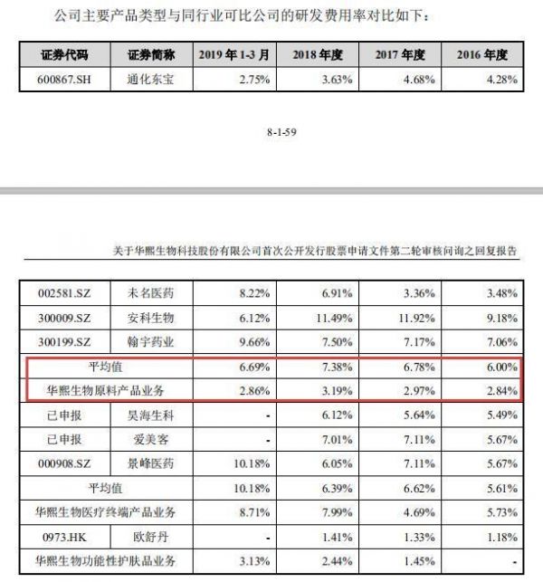 IPO观察|玻尿酸龙头华熙生物冲刺科创板：研发投入不足5%，核心技术系花45万收购