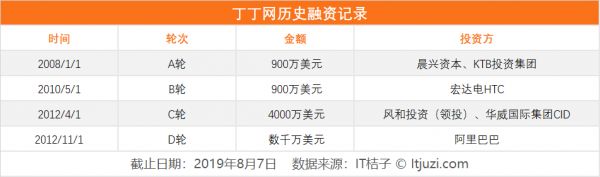 死亡公司烧钱榜：独角兽获近25亿资金也难逃陨落，运营十年的互联网“老将”终消失