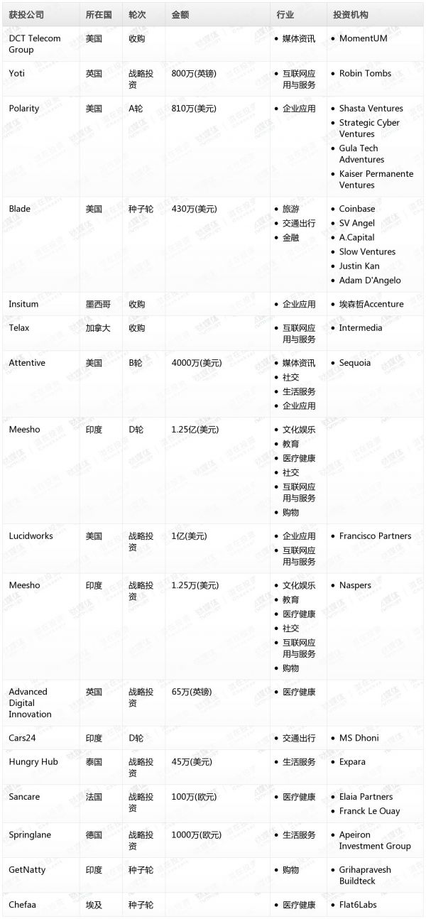 [投融资事件列表]