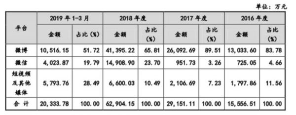 新浪阿里加持，多家PE投资，这家新媒体营销独角兽要上市