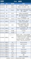 东南亚超级APP：7年融资超100亿美元，还成立了风投部门