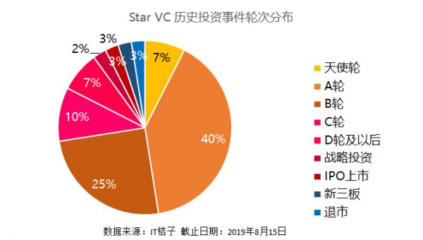 任泉带着李冰冰和黄晓明做投资，Star VC 也有投资出独角兽