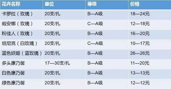 80%的毛利，一到节日价格就暴涨，开花店真的能赚钱吗？