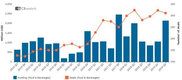 全球食品饮料行业分季度融资总额与融资项目数  数据来源：CBInsights
