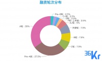 创投周报 Vol.29 | 「理想汽车」完成5.3亿美元C轮融资，重磅亿元级融资官宣8笔；企业赛道反超医疗赛道成本周投资重点；以及7家有意思的公司