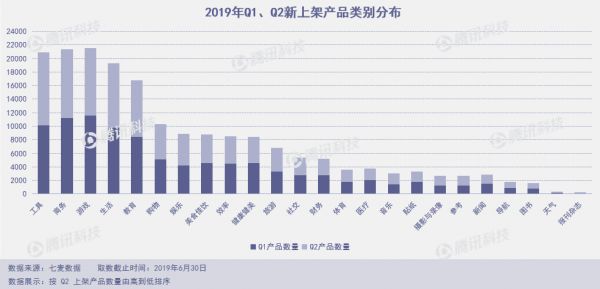 Q2上架10万新产品，新社交产品几乎全“阵亡”