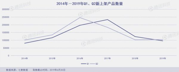 Q2上架10万新产品，新社交产品几乎全“阵亡”