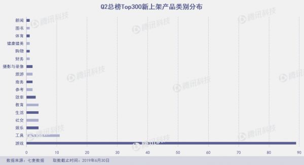 Q2上架10万新产品，新社交产品几乎全“阵亡”