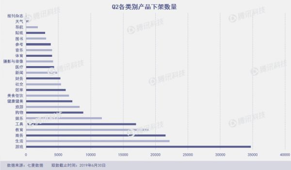 Q2上架10万新产品，新社交产品几乎全“阵亡”