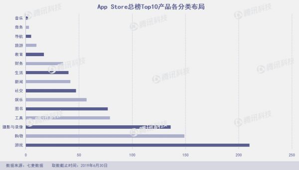 Q2上架10万新产品，新社交产品几乎全“阵亡”