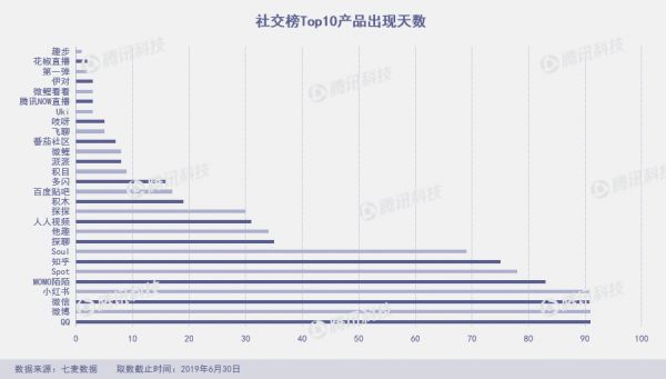 Q2上架10万新产品，新社交产品几乎全“阵亡”