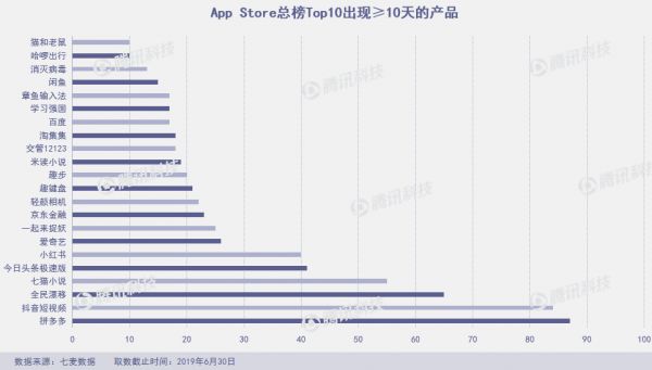 Q2上架10万新产品，新社交产品几乎全“阵亡”