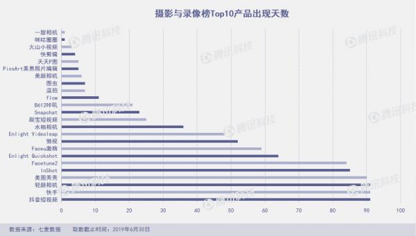 Q2上架10万新产品，新社交产品几乎全“阵亡”