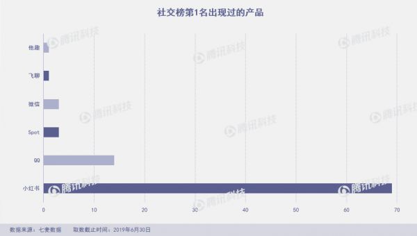 Q2上架10万新产品，新社交产品几乎全“阵亡”