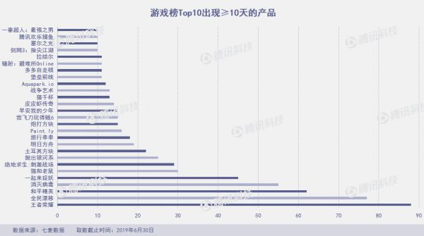 Q2上架10万新产品，新社交产品几乎全“阵亡”