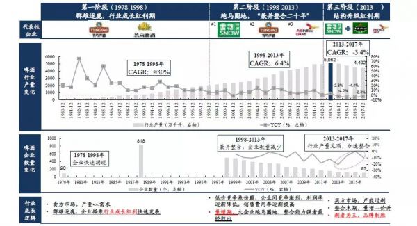 点击领取一份啤酒行业未来三年投资手册