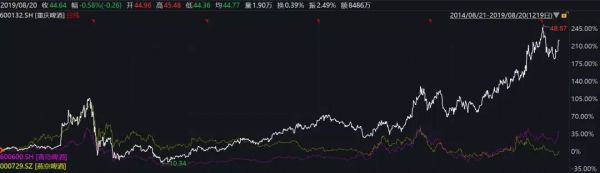 点击领取一份啤酒行业未来三年投资手册