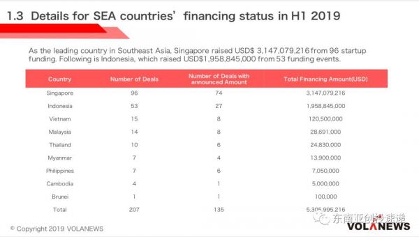 2019 H1东南亚投融资报告：Q2融资额较Q1翻倍，网约车与金融科技成两大热门行业