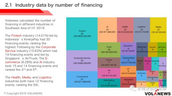 2019 H1东南亚投融资报告：Q2融资额较Q1翻倍，网约车与金融科技成两大热门行业