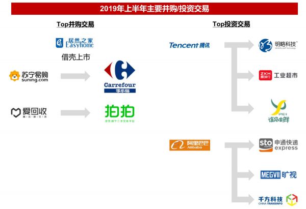 2019并购半年报：资本谨慎，下沉整合，产业布局热度依旧