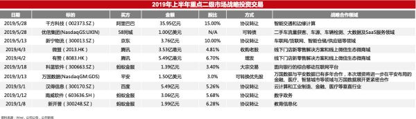 2019并购半年报：资本谨慎，下沉整合，产业布局热度依旧