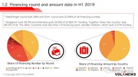 2019 H1东南亚投融资报告：Q2融资额较Q1翻倍，网约车与金融科技成两大热门行业