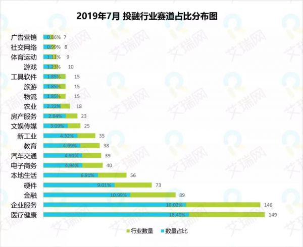 7月投融观察：科创板成发行上涨助推力 本地生活赛道表现活跃