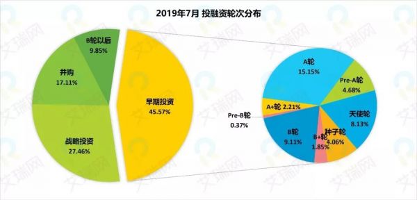 7月投融观察：科创板成发行上涨助推力 本地生活赛道表现活跃