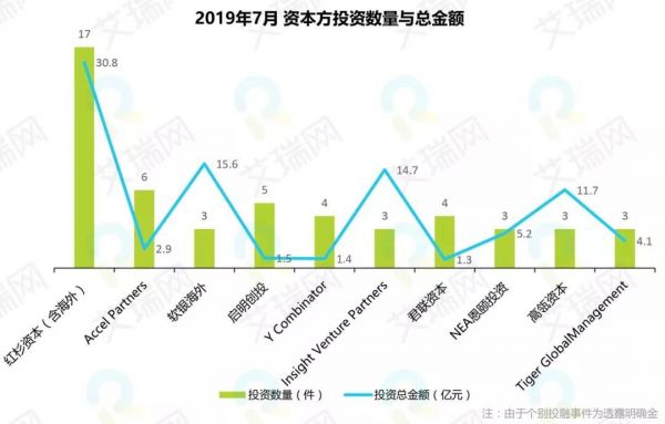 7月投融观察：科创板成发行上涨助推力 本地生活赛道表现活跃