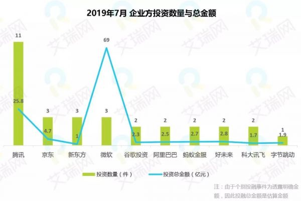 7月投融观察：科创板成发行上涨助推力 本地生活赛道表现活跃