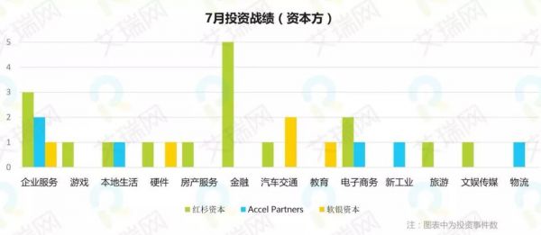 7月投融观察：科创板成发行上涨助推力 本地生活赛道表现活跃