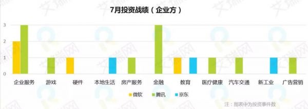 7月投融观察：科创板成发行上涨助推力 本地生活赛道表现活跃