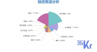 创投周报 Vol.31 |医疗健康热度下降，大额融资分散；「智加科技」新一轮融资筹集近2亿美元；「行云全球汇」获1亿美元B+轮融资；以及10家有意思的公司