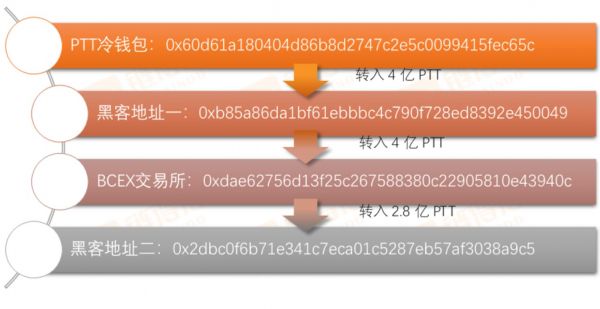 被盗资金流向图