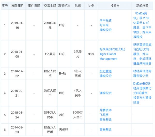 最前线 | 传好未来收购DaDa谈判已经结束，内部人士表示不可思议