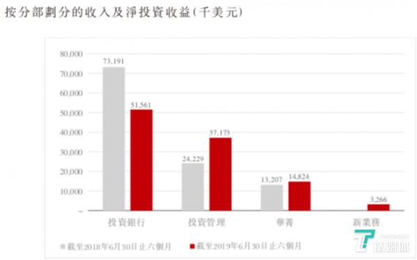 收入及净投资收益