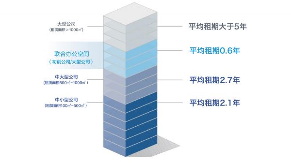 新一代办公空间产品「IHOMEWORK好好工作」，能否成为布局房产公装市场的新方式？