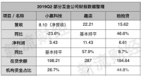 解密互金Q2财报：拍拍贷剧烈转型，趣店绝地反击，小赢额度异常下降