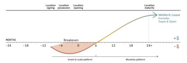 著名分析师：资本是WeWork的解药，也是它的毒药（上）