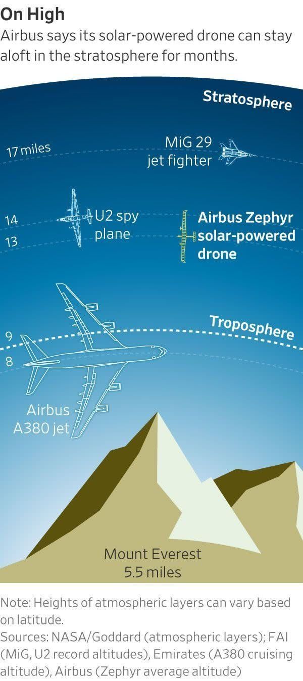 野心膨胀到平流层：空客波音都在开发平流层无人机