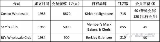 来源：Costco年报，公开资料