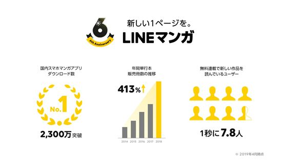 漫画APP怎么赚钱？LINE Manga季度收入63亿日元