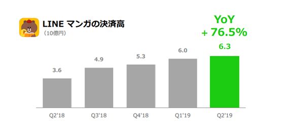 漫画APP怎么赚钱？LINE Manga季度收入63亿日元