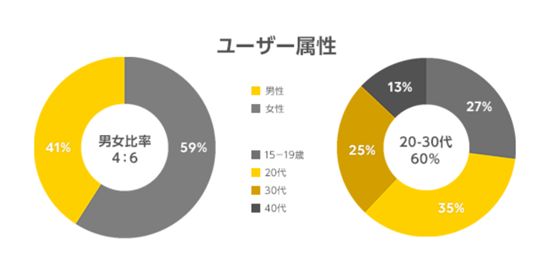 漫画APP怎么赚钱？LINE Manga季度收入63亿日元