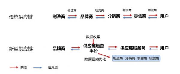 行业及投资机会之思考：供应链行业