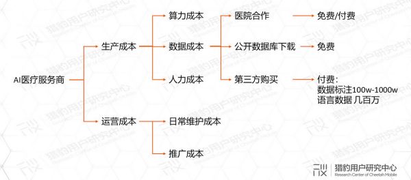 AI医疗发展现状市场扫描，应该如何对症“下药”？