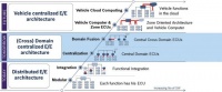 汽车电子架构，进化或改革？